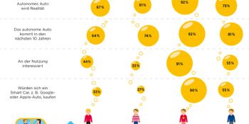 Sind die Verbraucher bereit für das autonome Auto?