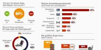 Vielfahrer skeptisch bei autonomen Autos