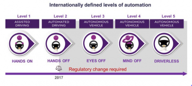 sae international standard j3016 levels of driving automation