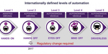 Levels of automation