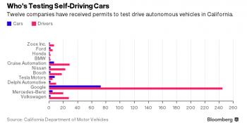Who&#039;s testing self-driving cars