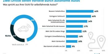 Deutsche sind offen für autonome Autos