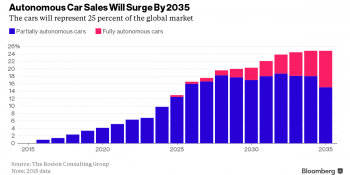 Autonomous Car sales will surge by 2035