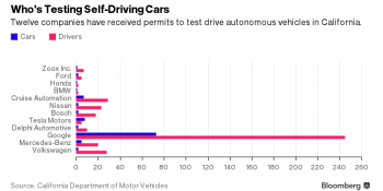 Who's testing self-driving cars