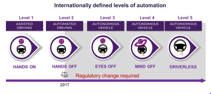 Levels of automation